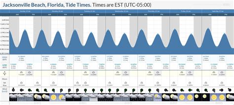 tides for fishing|TIDES AND SOLUNAR CHARTS Jacksonville Beach.